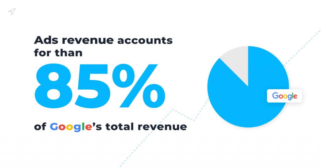 Ads revenue accounts for than 85% of Google’s total revenue