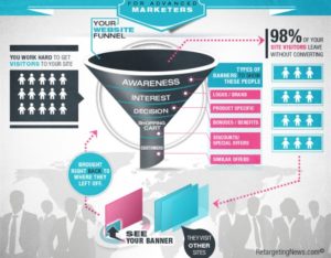 Retargeting Sales Funnel